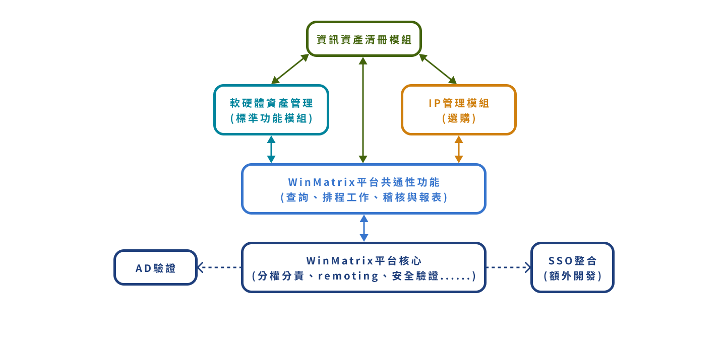 系統整合架構