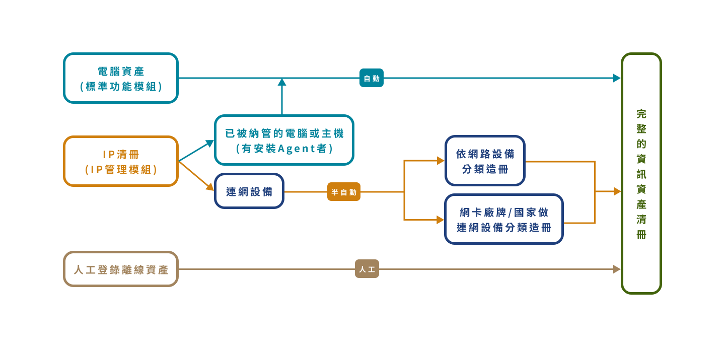 用於CMDB的應用