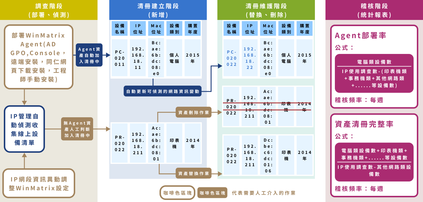 管理作業流程