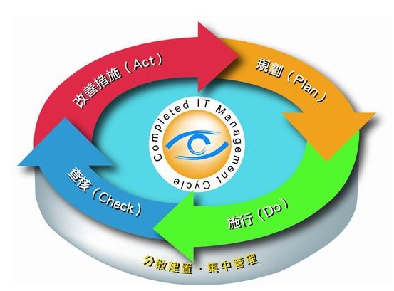 PDCA 循環流程圖