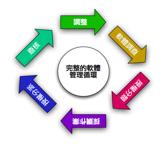 軟體管理循環 圖片